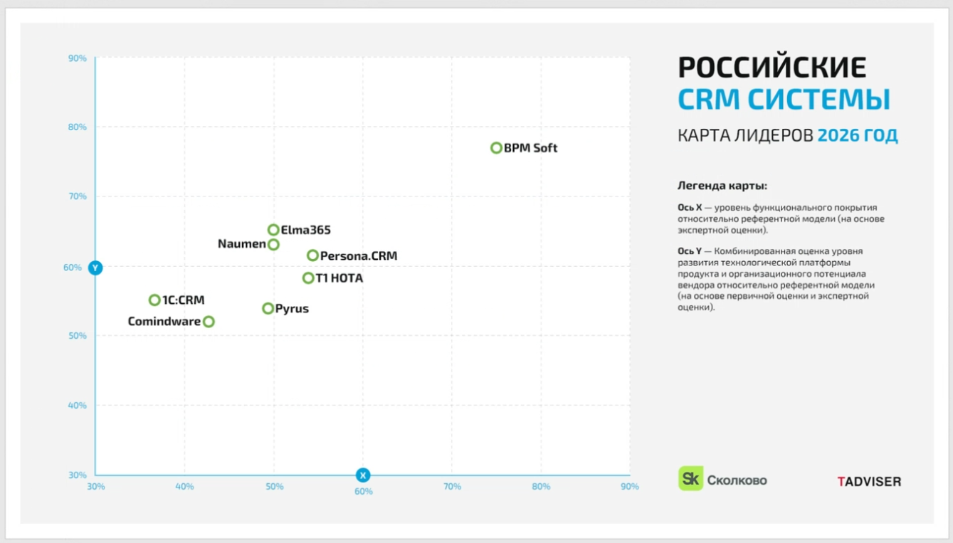 BPMSoft второй год подряд возглавила рейтинг CRM-систем от Фонда Сколково и TAdviser - 2 BPMSoft второй год подряд возглавила рейтинг CRM-систем от Фонда Сколково и TAdviser - 2