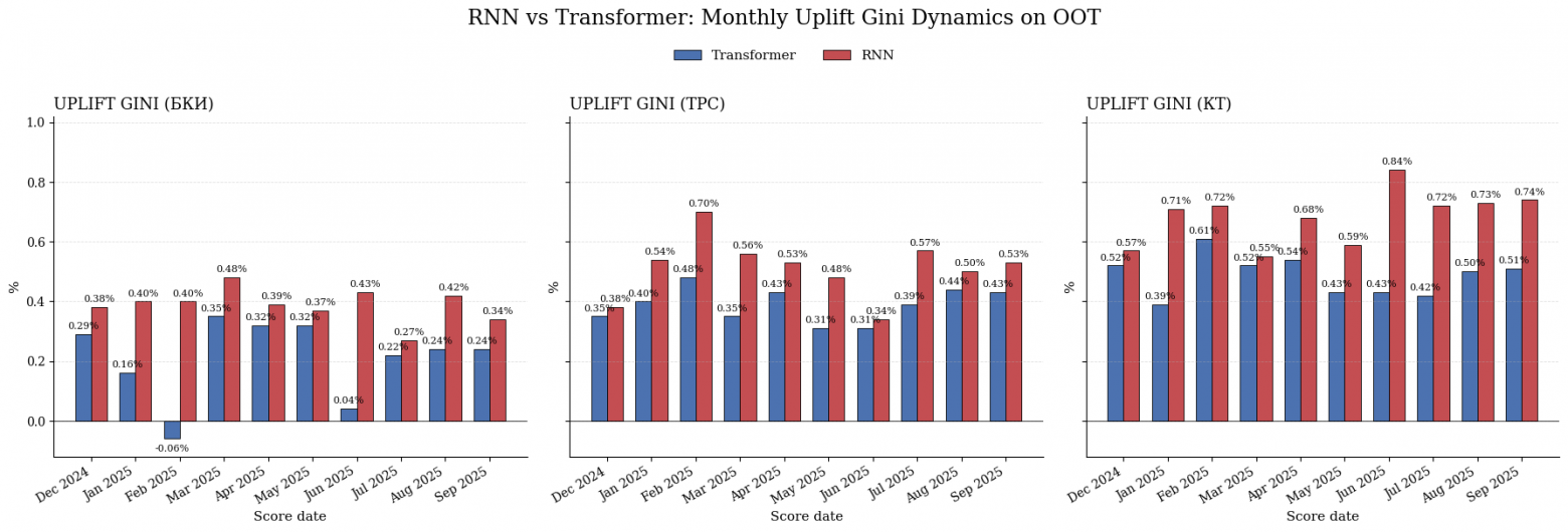 Сравниваем RNN с pairwise log loss и наши лучшие экспериментальные наработки с Transformer против бейзлайна RNN с расширенной выборкой.
