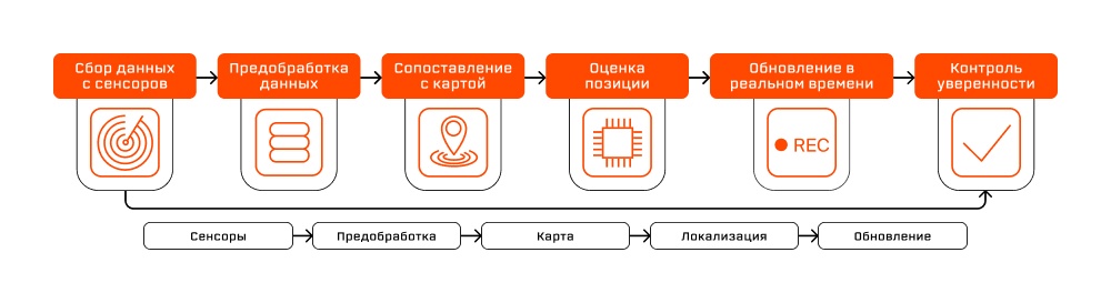 Локализовать нельзя ошибиться. Как работает локализация в автономном транспорте и почему это — самая сложная задача. 2-2 - 2