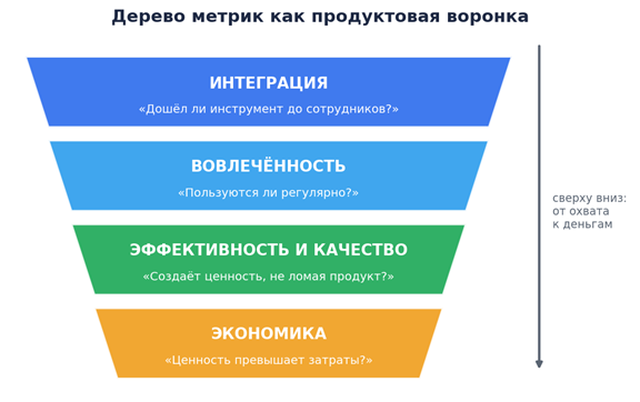 Метрики ИИ-трансформации: как отличить реальную пользу от хайпа - 3 Метрики ИИ-трансформации: как отличить реальную пользу от хайпа - 3
