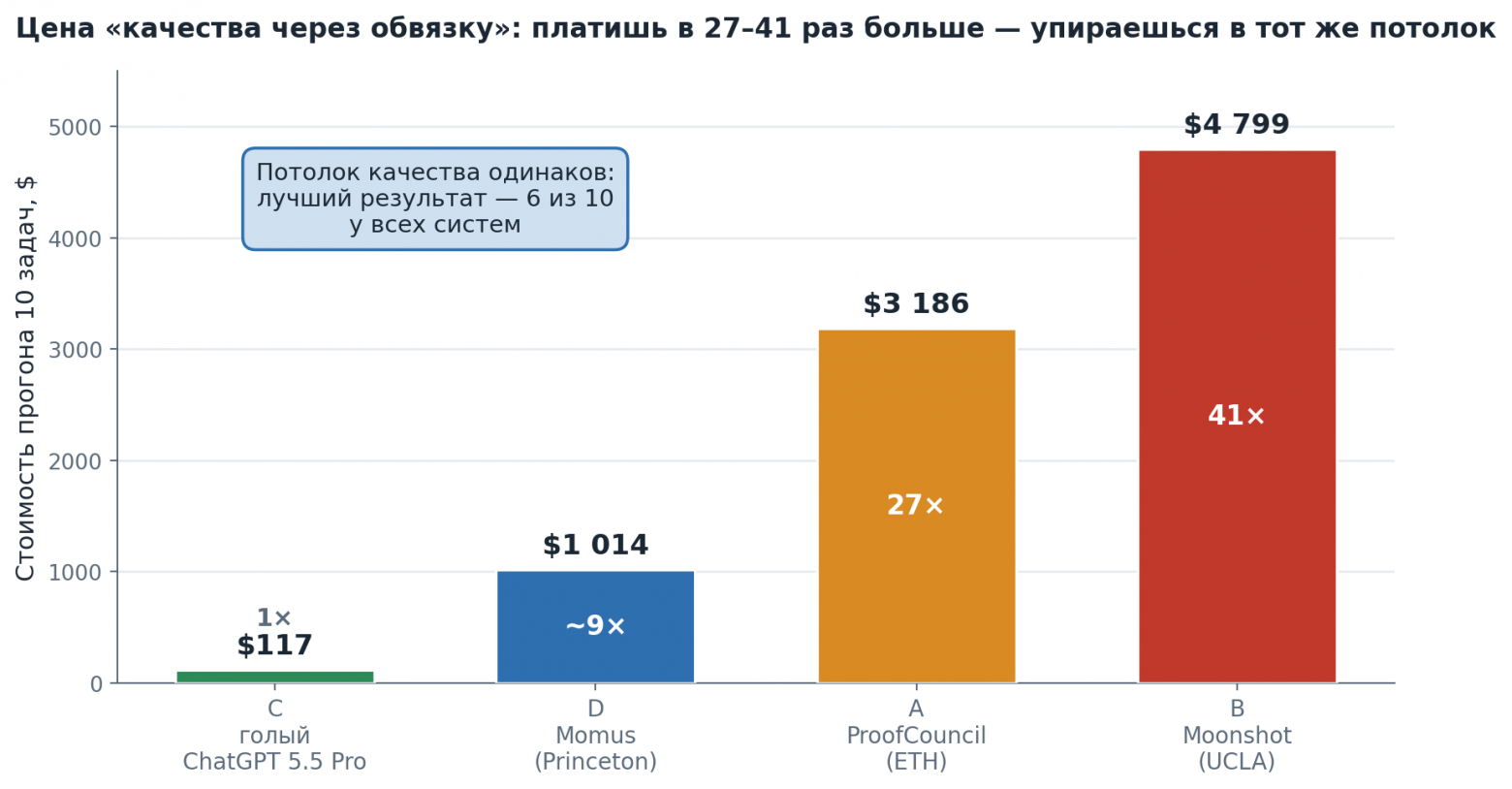 Ни одна ошибка не нова: почему провал ИИ в First Proof был предсказуем заранее - 2 Ни одна ошибка не нова: почему провал ИИ в First Proof был предсказуем заранее - 2