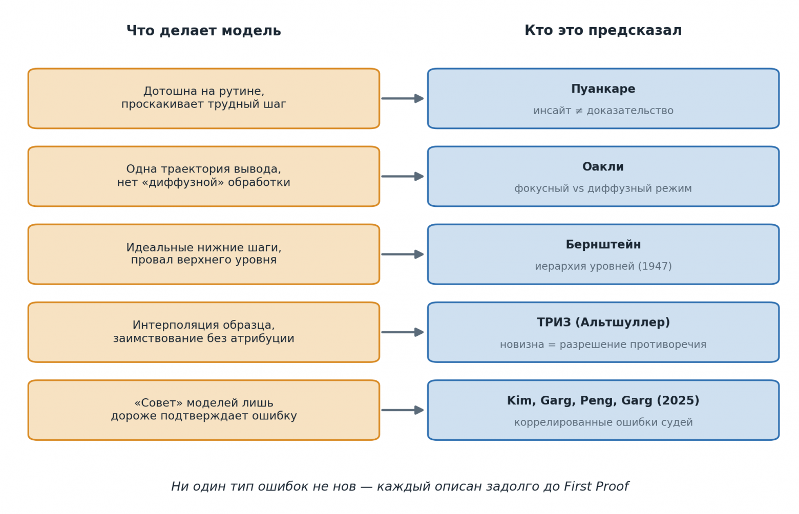 Ни одна ошибка не нова: почему провал ИИ в First Proof был предсказуем заранее - 1 Ни одна ошибка не нова: почему провал ИИ в First Proof был предсказуем заранее - 1