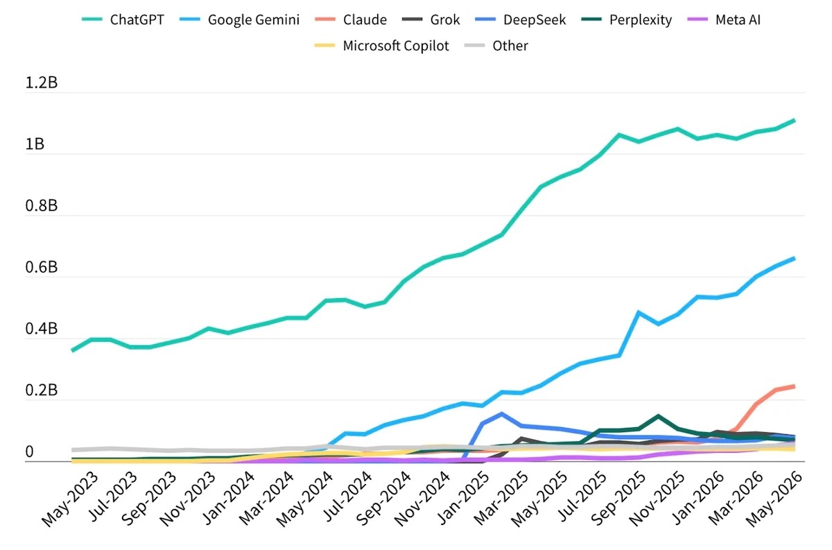 Доля рынка ChatGPT впервые опустилась ниже 50% на фоне роста Gemini и Claude - 2