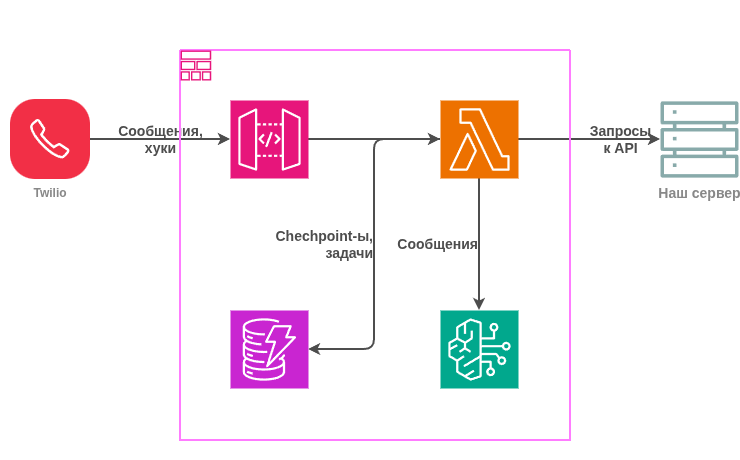 Архитектура телефонного бота