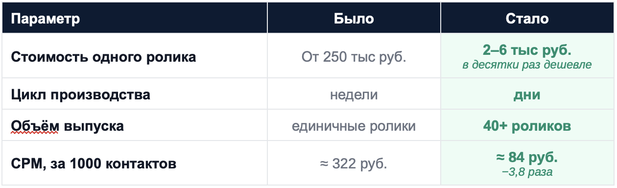 Суммарный охват проекта: 2,5+ млн просмотров за 40+ роликов. Та же команда, тот же портфель продуктов. Видео переехало из категории «дорогой спецпроект» в категорию обычного инструмента.
