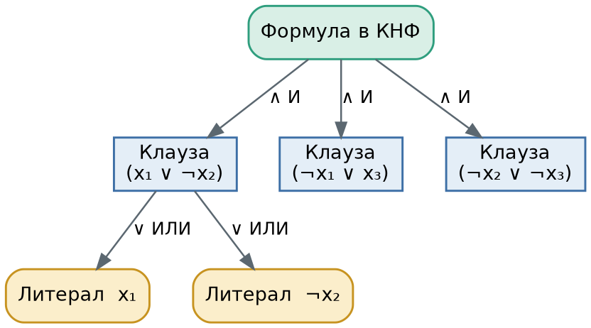 Структура формулы в КНФ: конъюнкция клауз, каждая клауза это дизъюнкция литералов