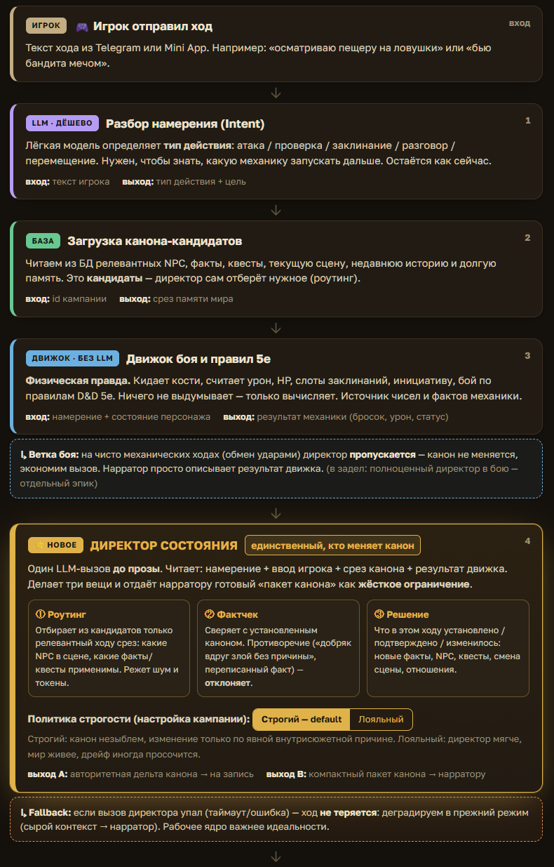 Открыл бету AI-Мастера для D&D. Главная проблема оказалась не в кубиках, а в памяти - 4