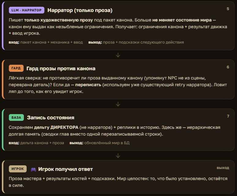 Открыл бету AI-Мастера для D&D. Главная проблема оказалась не в кубиках, а в памяти - 5