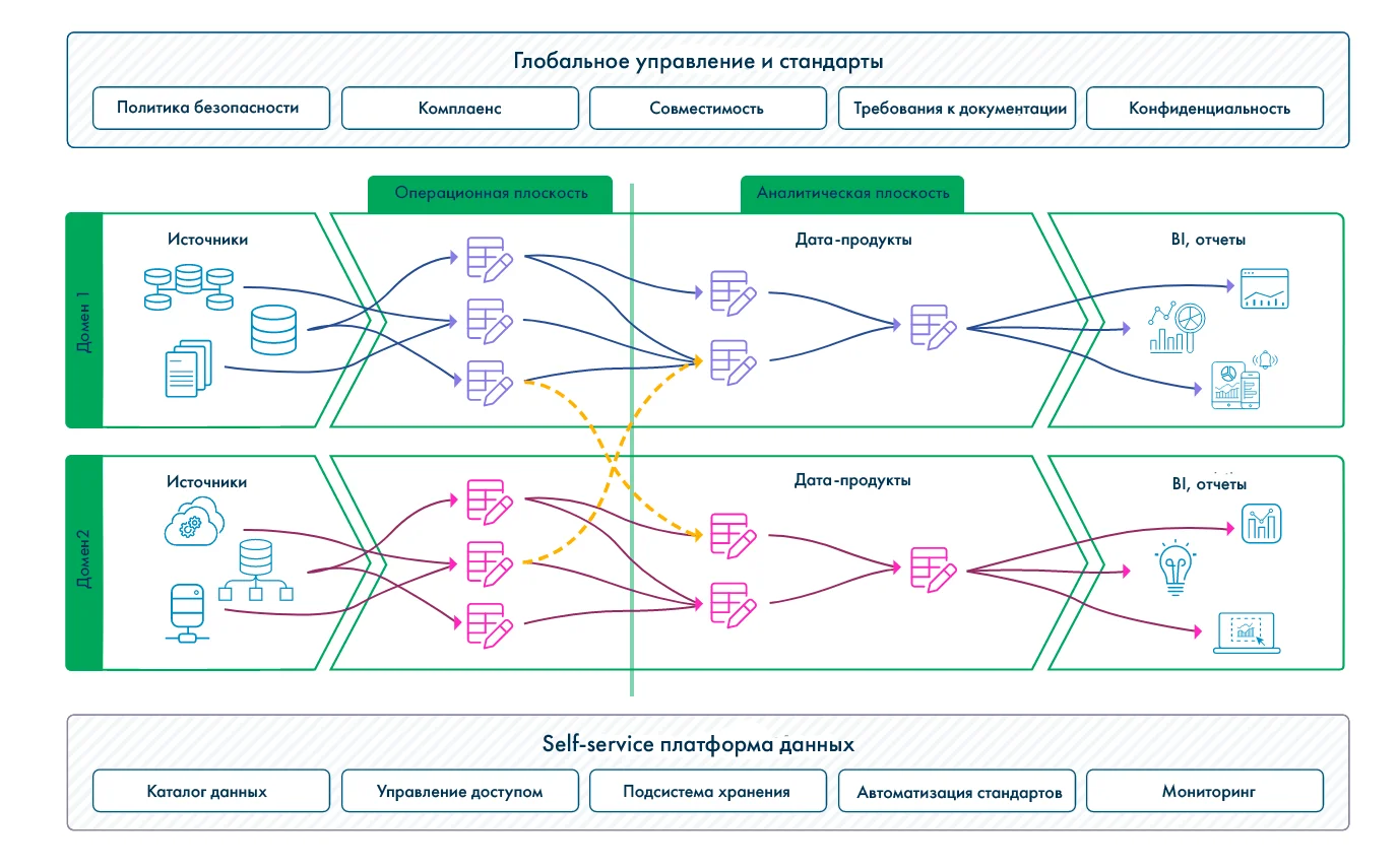Data Mesh: что это и почему концепция не подходит большинству компаний в России - 2 Data Mesh: что это и почему концепция не подходит большинству компаний в России - 2