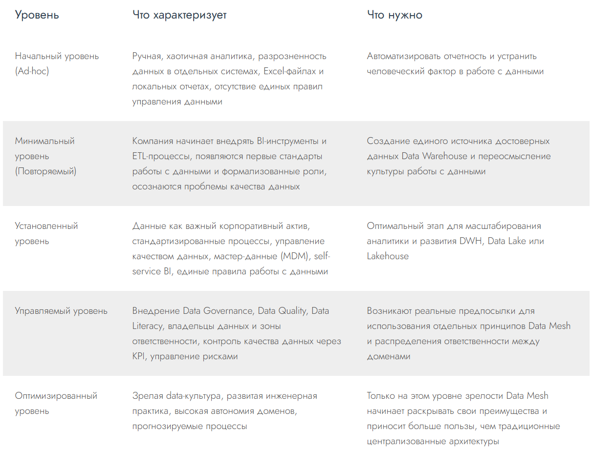 DMMA (Data Management Maturity Assessment)