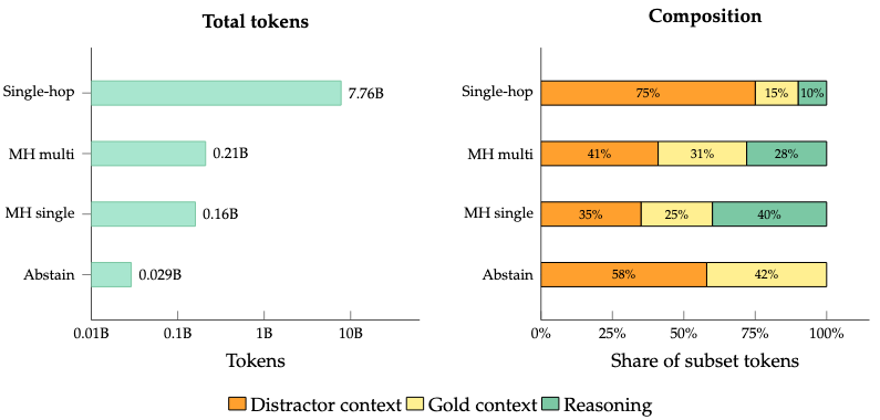 Рис. 4. Бюджет токенов по подмножествам корпуса и их состав (gold / distractor / reasoning).