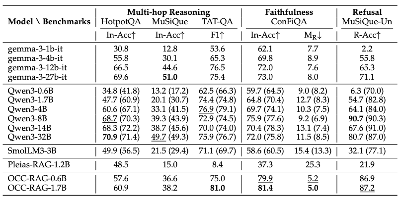 Рис. 5. Сравнение OCC‑RAG-0.6B vs 1–2B и OCC‑RAG-1.7B vs 3–4B