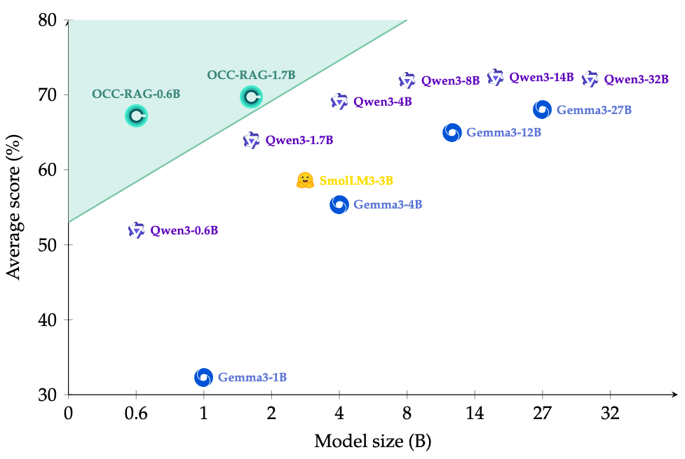 Рис. 1. Трейд‑офф «качество / размер»: OCC‑RAG-0.6B и 1.7B против Qwen3, Gemma3, SmolLM3.