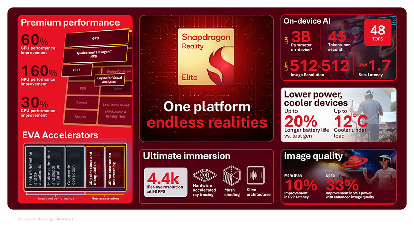 Qualcomm анонсировала новый процессор Snapdragon Reality Elite - 2 Qualcomm анонсировала новый процессор Snapdragon Reality Elite - 2