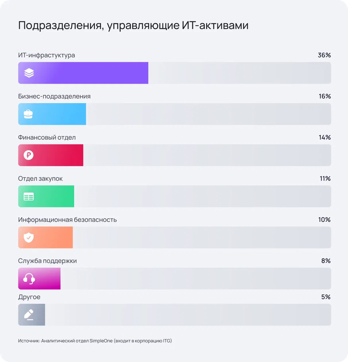 Исследование ITAM 2026: как 100 российских компаний НЕ управляют ИТ-активами - 3