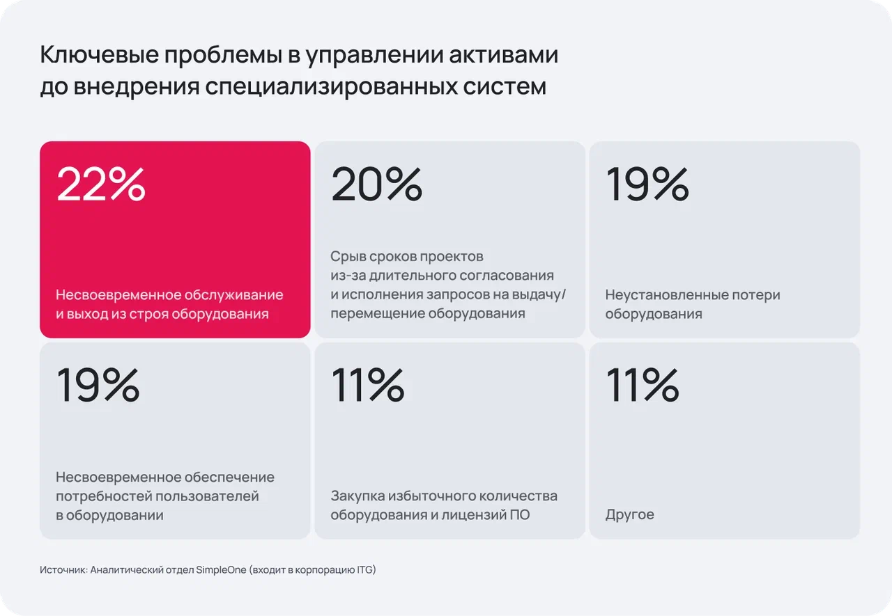 Исследование ITAM 2026: как 100 российских компаний НЕ управляют ИТ-активами - 6