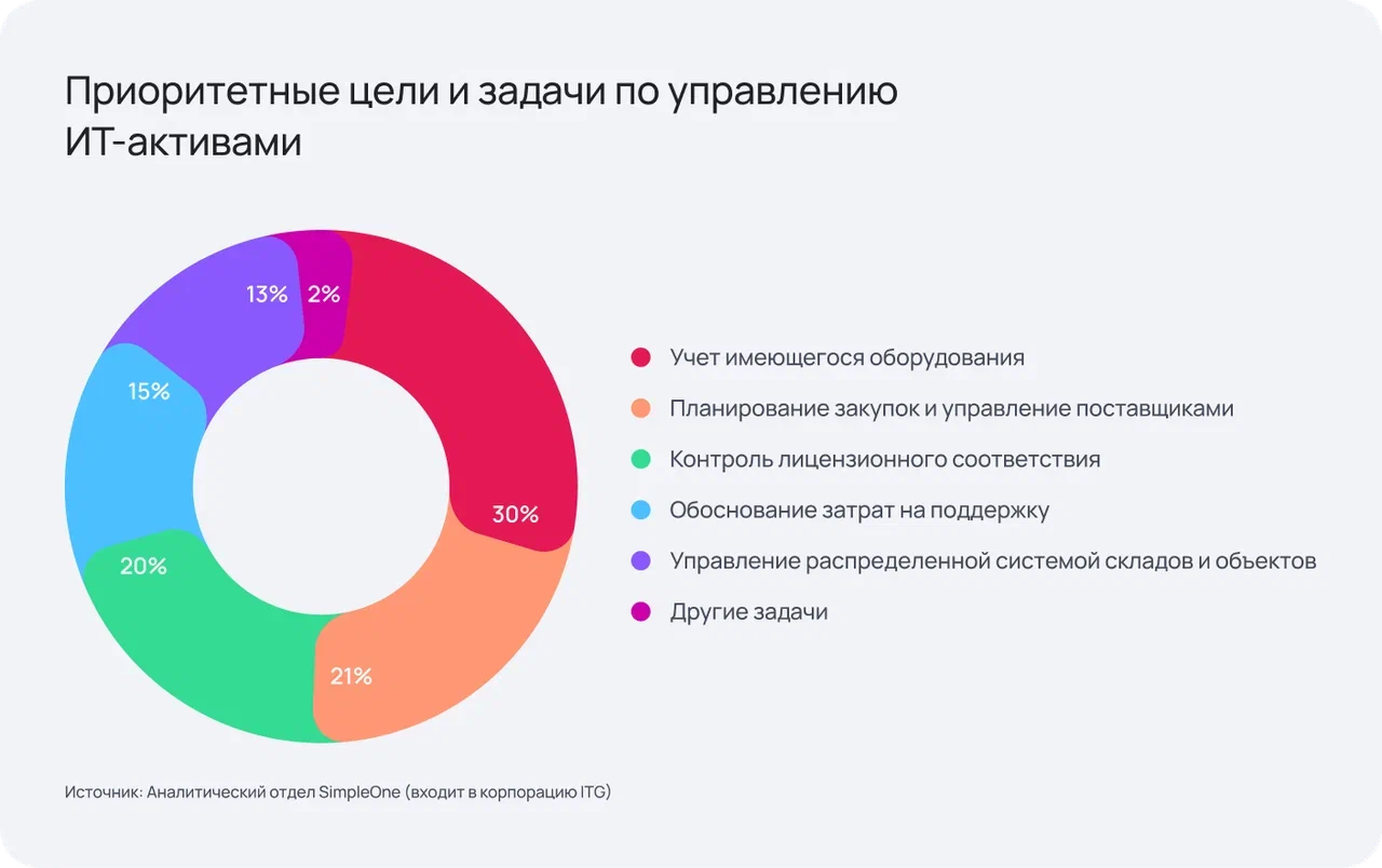 Исследование ITAM 2026: как 100 российских компаний НЕ управляют ИТ-активами - 7