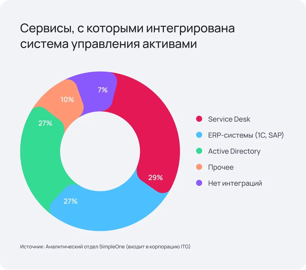Исследование ITAM 2026: как 100 российских компаний НЕ управляют ИТ-активами - 9