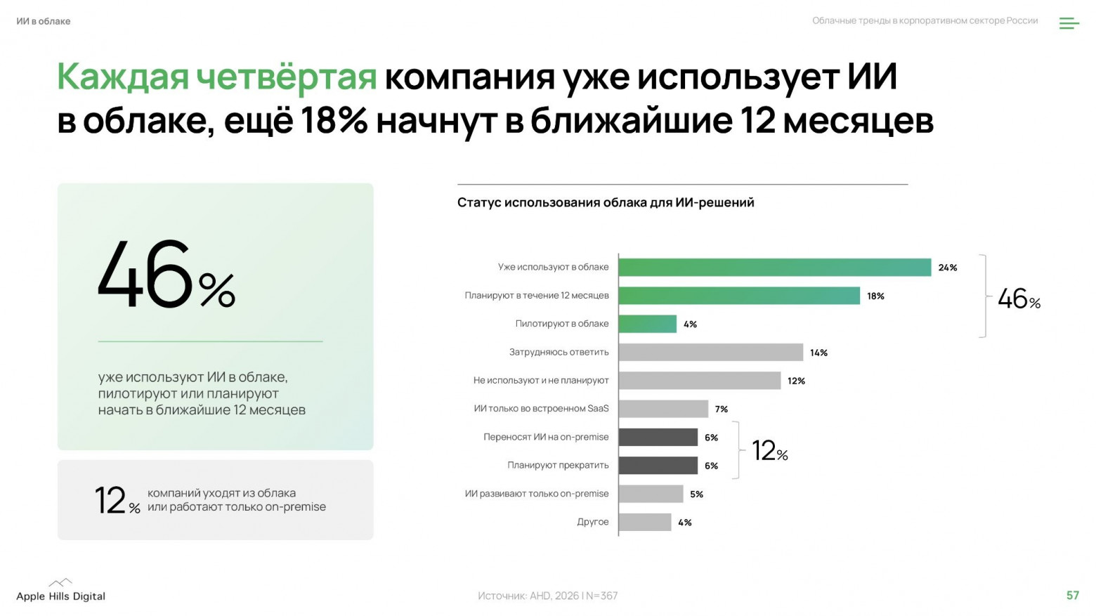 Исследование Selectel: каждая четвертая российская компания использует ИИ в облаке - 2