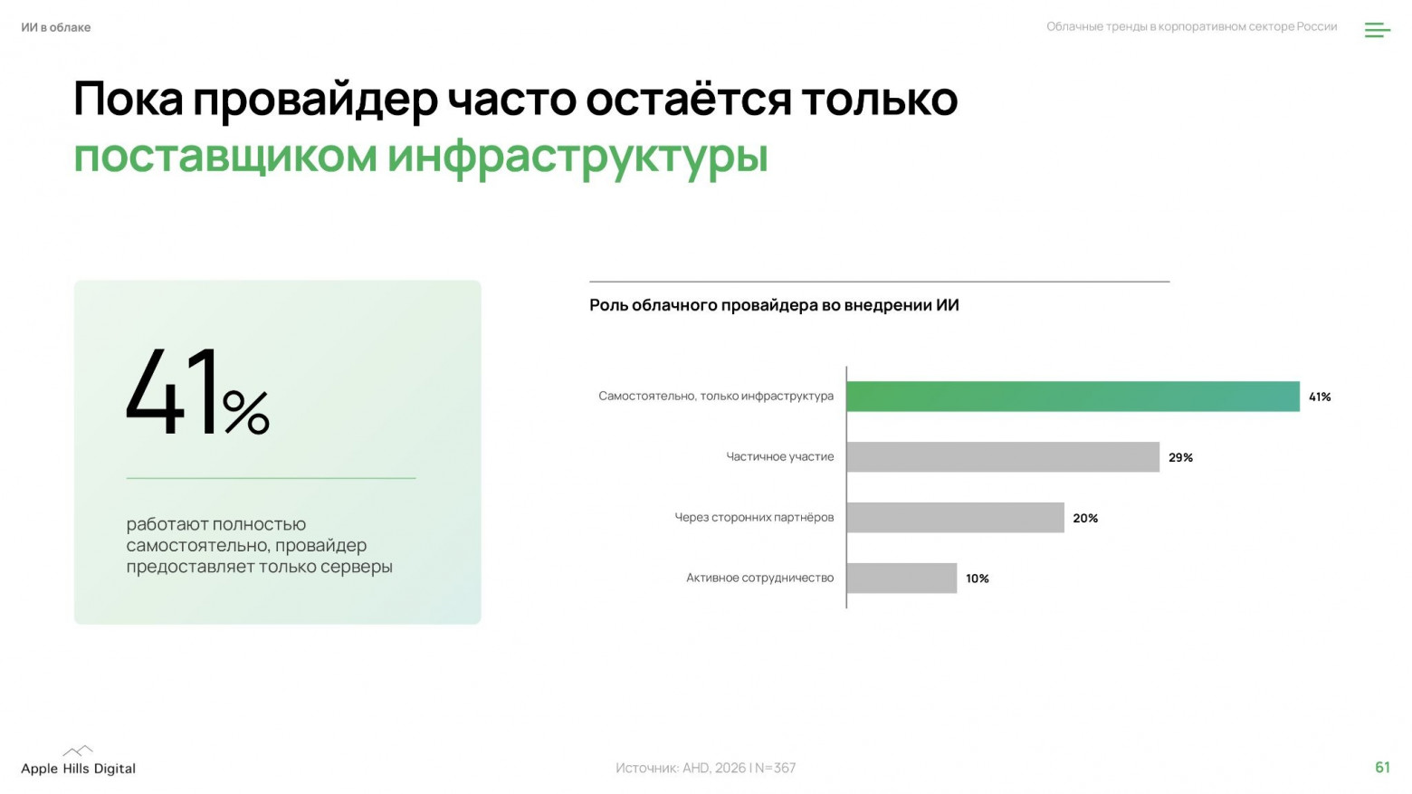 Исследование Selectel: каждая четвертая российская компания использует ИИ в облаке - 6
