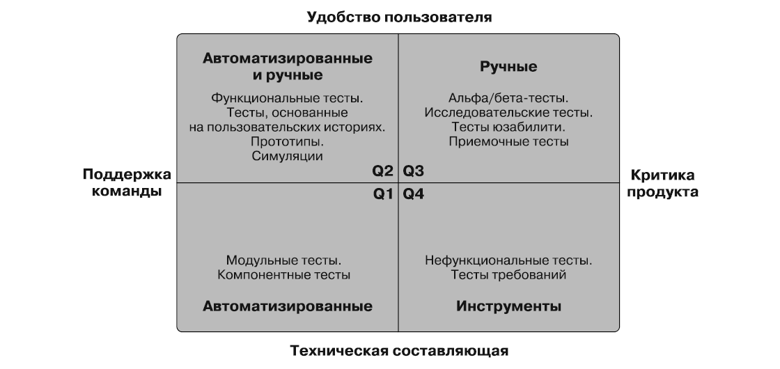 Рис. 1.8. Квадранты Agile-тестирования