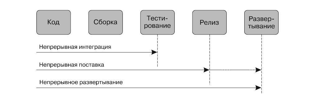 Рис. 1.9. Конвейеры CI/CD