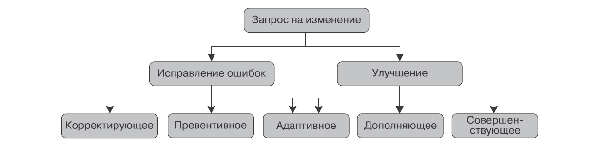 Рис. 1.10. Классификация типов сопровождения по стандарту ISO/IEC/IEEE 14764