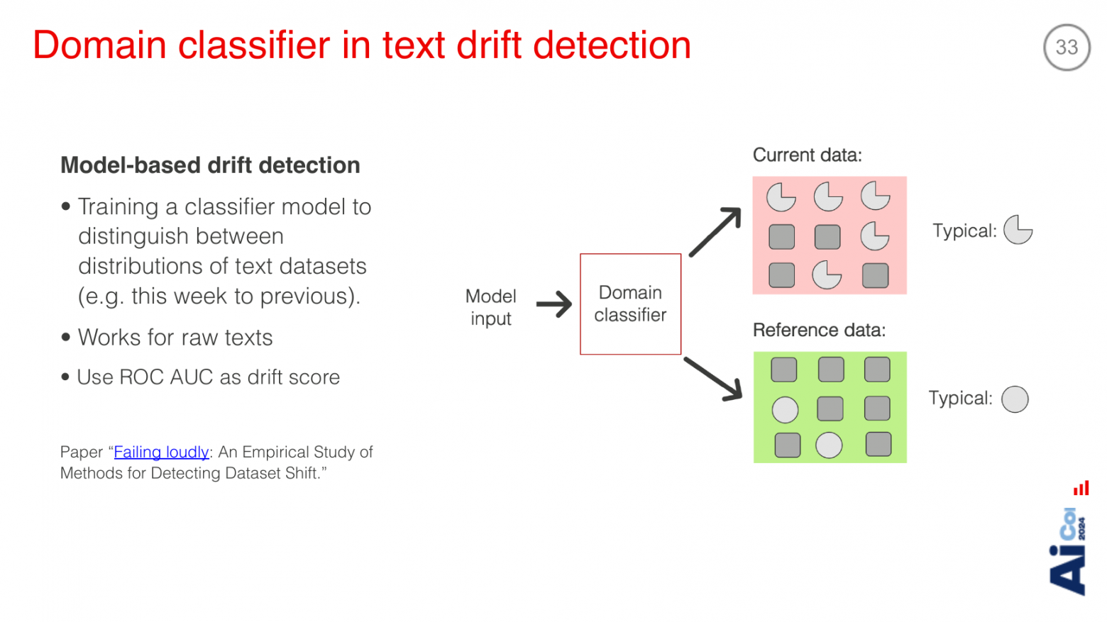 Сравнение версий через data drift: дрейф в дескрипторах, в сыром тексте, в эмбеддингах, в предсказаниях классификатора. Методы: модель-классификатор для различения старых и новых данных и метрики расс