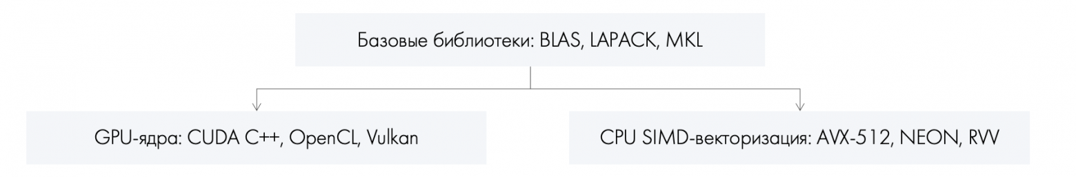 Конечно, есть еще и низкоуровневые реализации для других типов устройств
