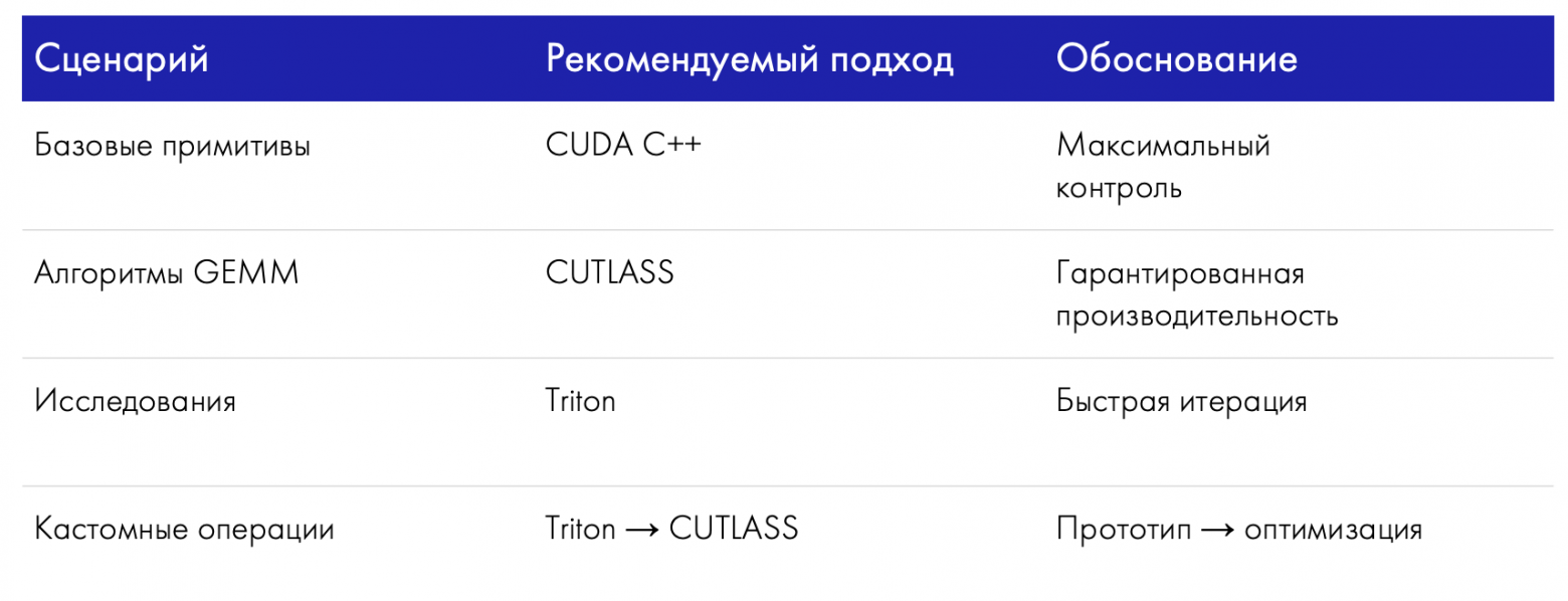 С-С++ в современном машинном обучении: традиционные роли и возможности нового стандарта - 3