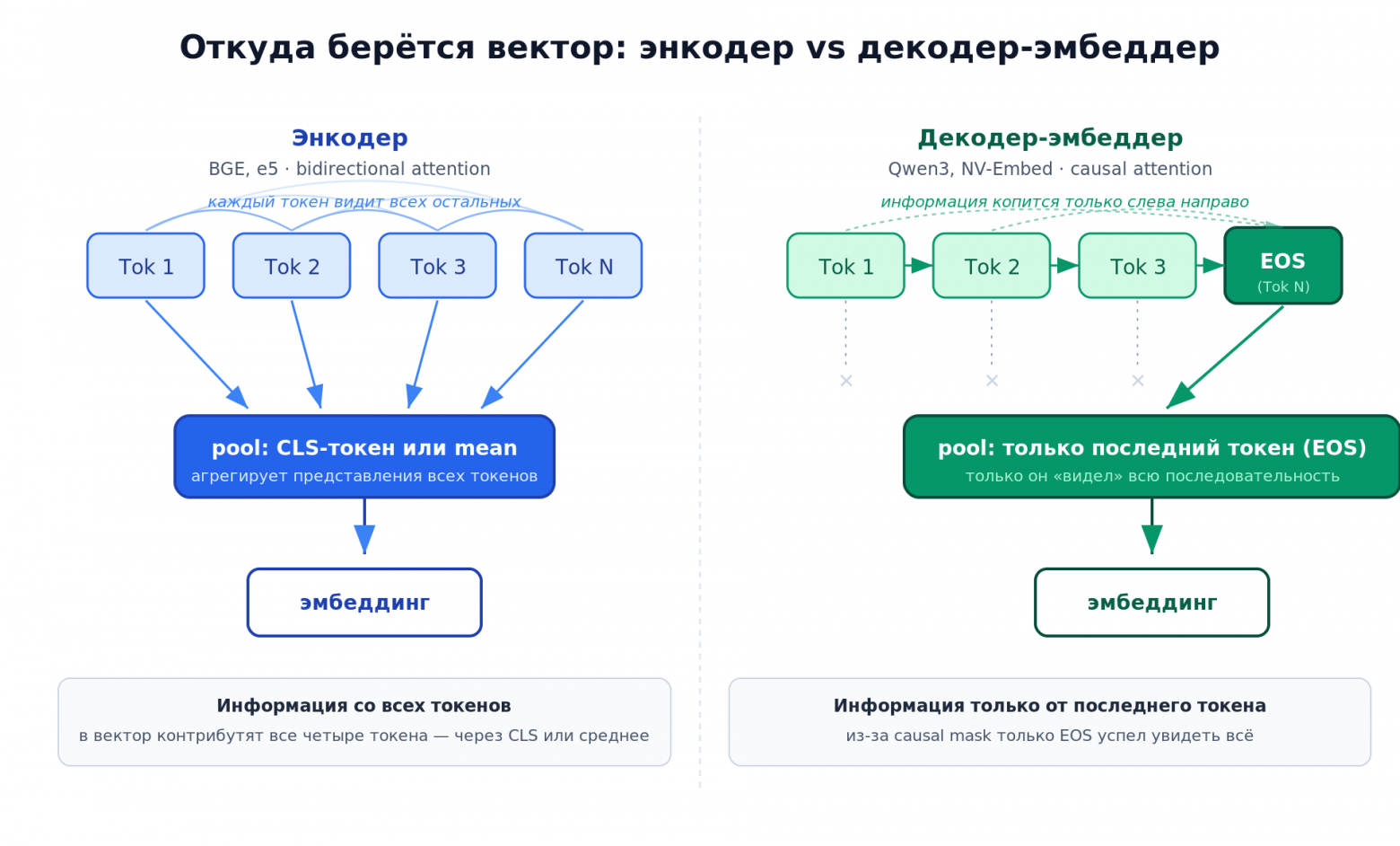 Сравнение пулинга: энкодер агрегирует через CLS или mean, декодер берёт последний токен (EOS)
