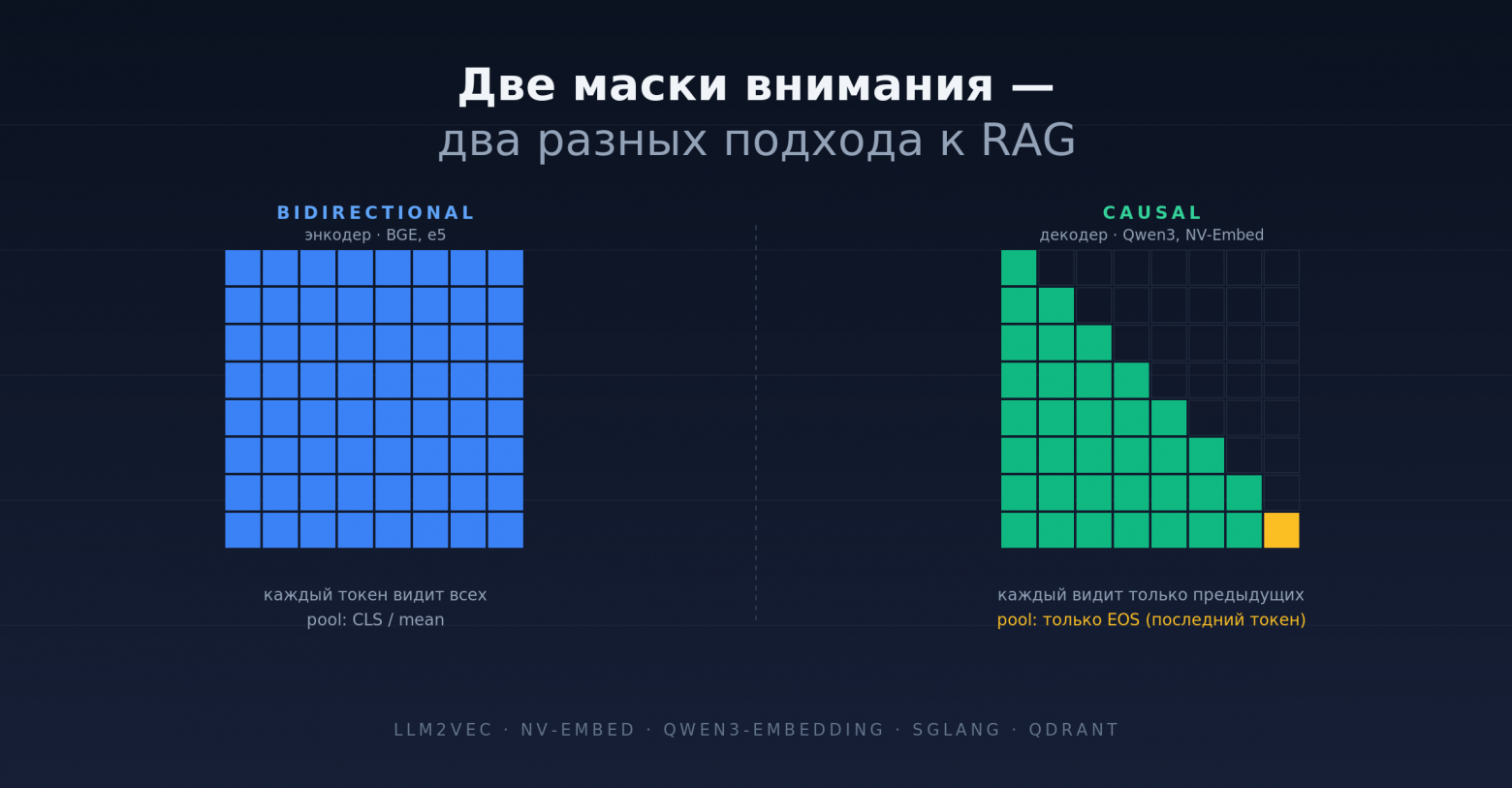 Retrieval в 2026: как RAG переехал с энкодеров на LLM (и что с этим делать в своём проекте) - 1 Retrieval в 2026: как RAG переехал с энкодеров на LLM (и что с этим делать в своём проекте) - 1