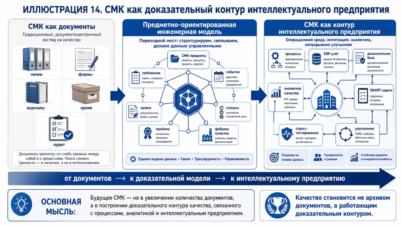 Предметно-ориентированная СМК: как построить живую инженерную модель качества предприятия - 14 Предметно-ориентированная СМК: как построить живую инженерную модель качества предприятия - 14