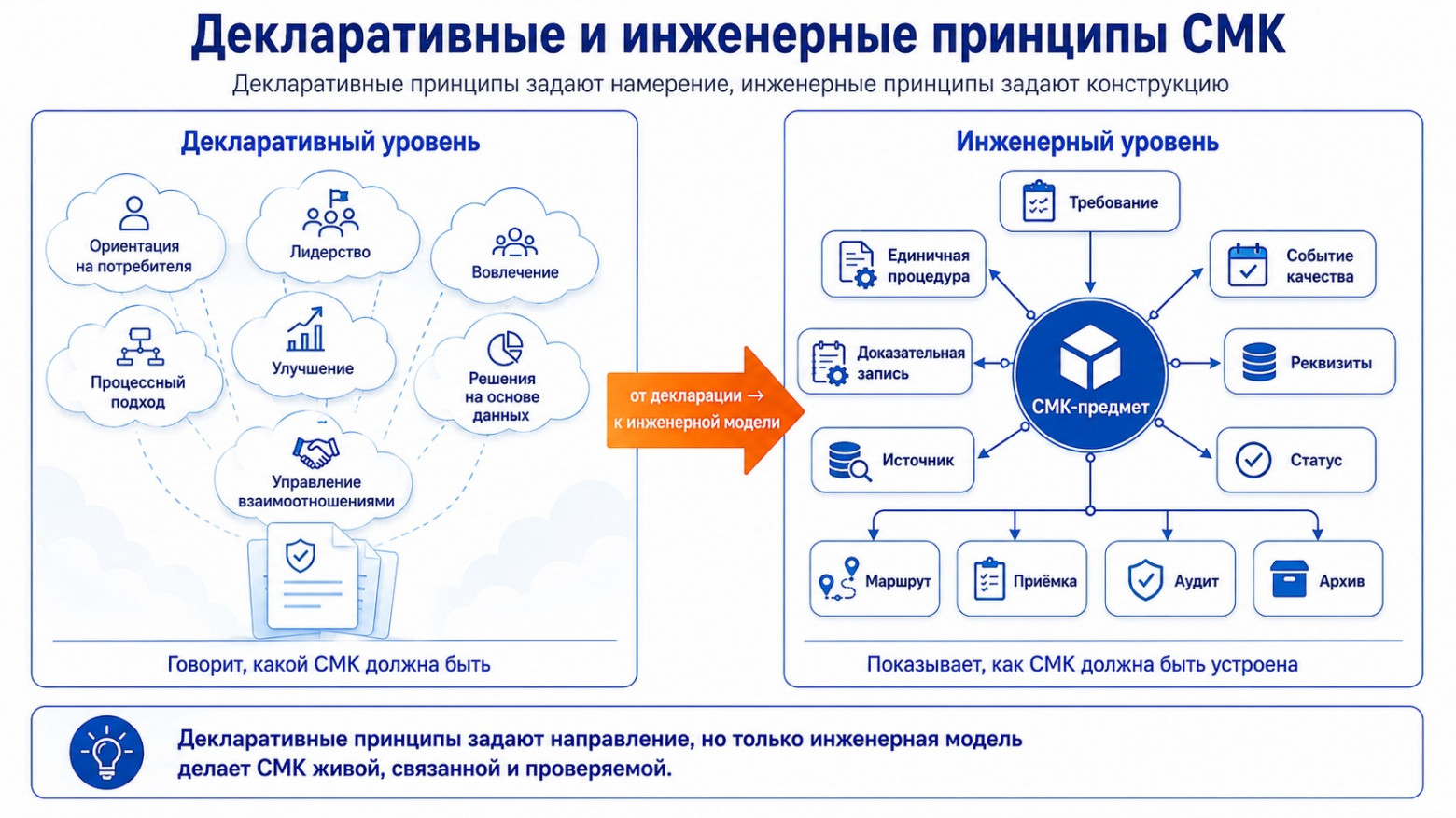 Предметно-ориентированная СМК: как построить живую инженерную модель качества предприятия - 3 Предметно-ориентированная СМК: как построить живую инженерную модель качества предприятия - 3