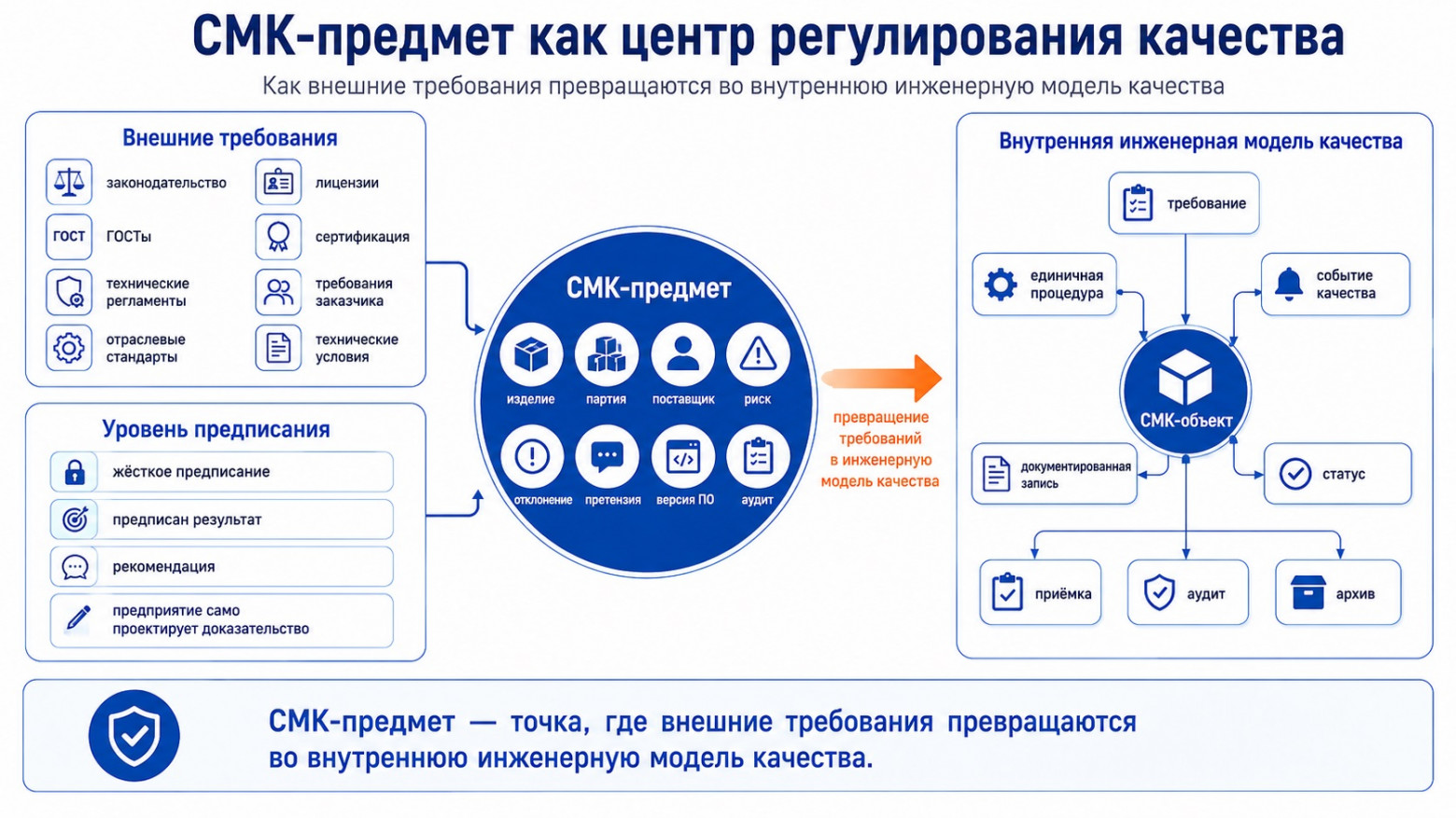 Предметно-ориентированная СМК: как построить живую инженерную модель качества предприятия - 4 Предметно-ориентированная СМК: как построить живую инженерную модель качества предприятия - 4