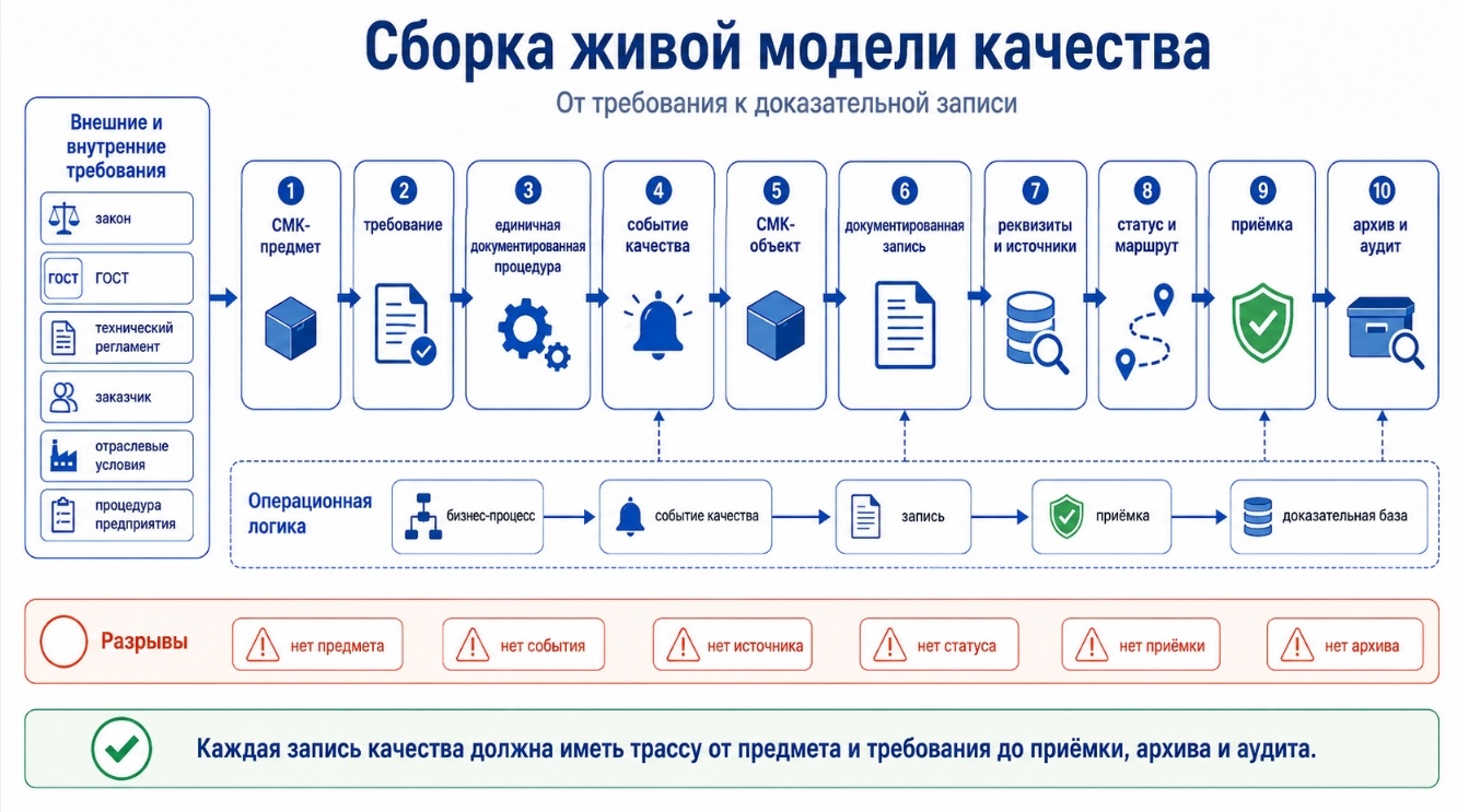Предметно-ориентированная СМК: как построить живую инженерную модель качества предприятия - 6 Предметно-ориентированная СМК: как построить живую инженерную модель качества предприятия - 6