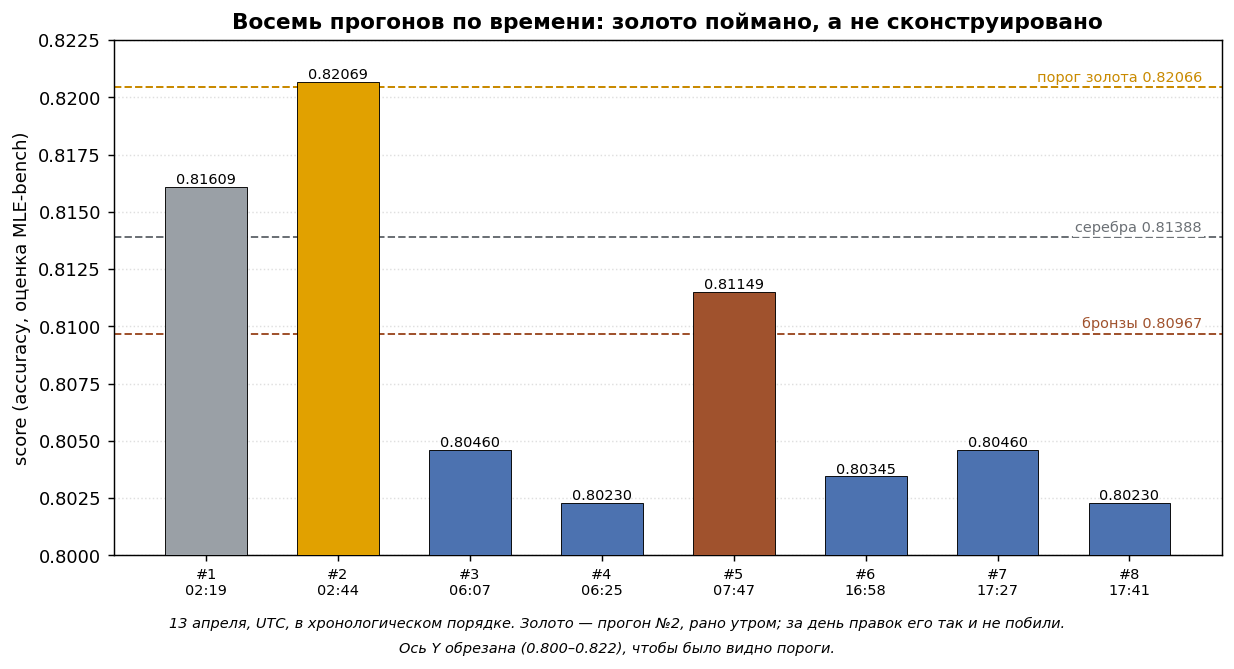 Восемь прогонов одного агента: золото поймано, а не сконструировано