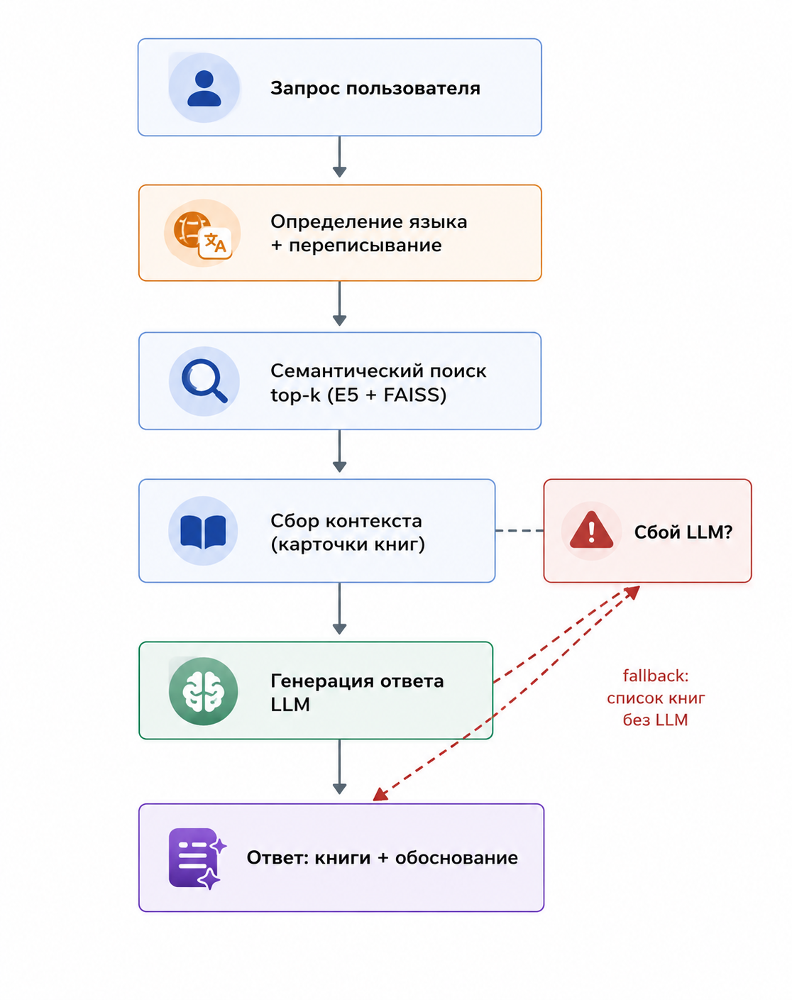 Поток обработки запроса с откатом при сбое LLM