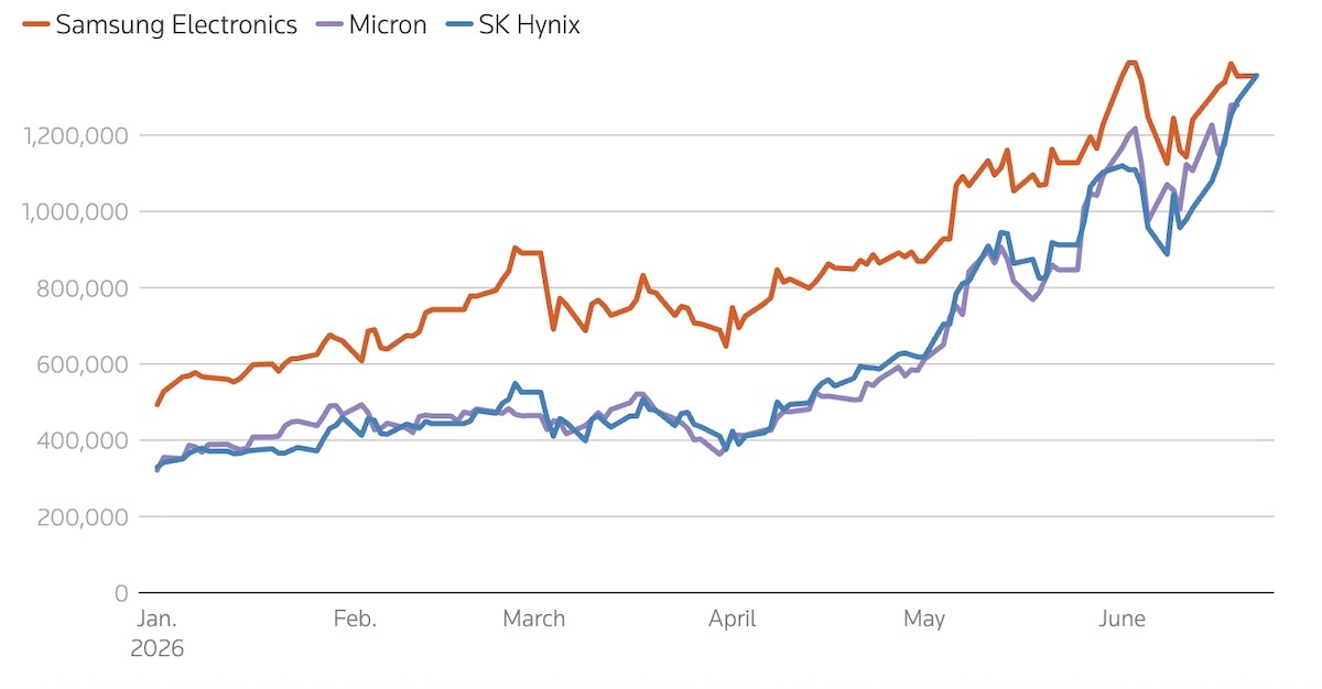 SK Hynix стала самой дорогой компанией Южной Кореи, обогнав Samsung - 2
