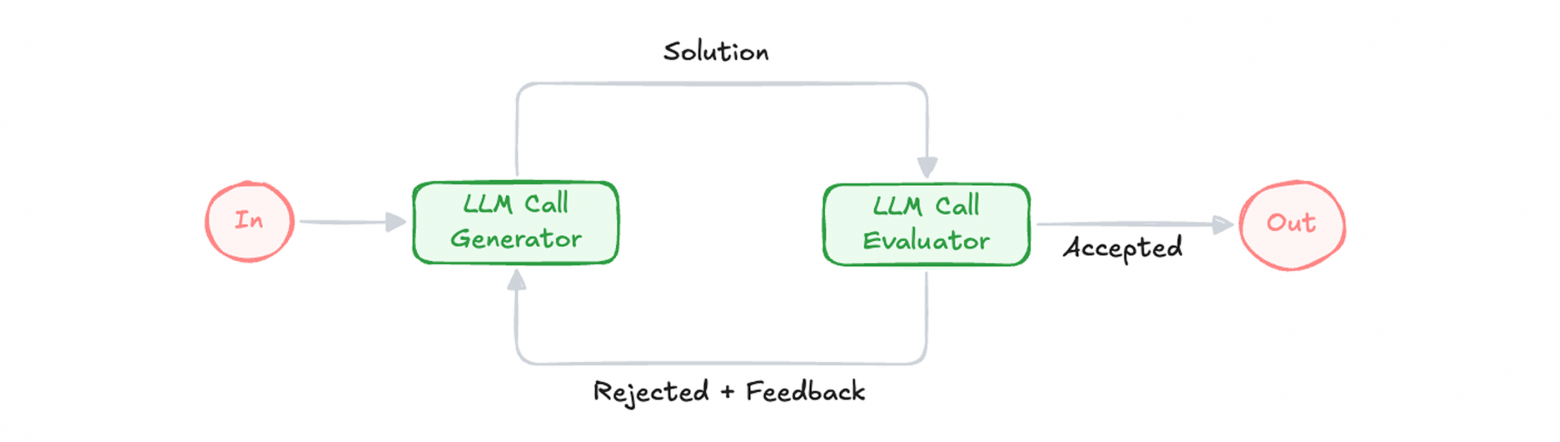 Паттерн «Evaluator-optimizer»