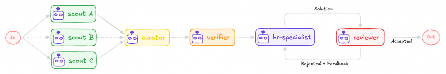 Последовательность работы агентов