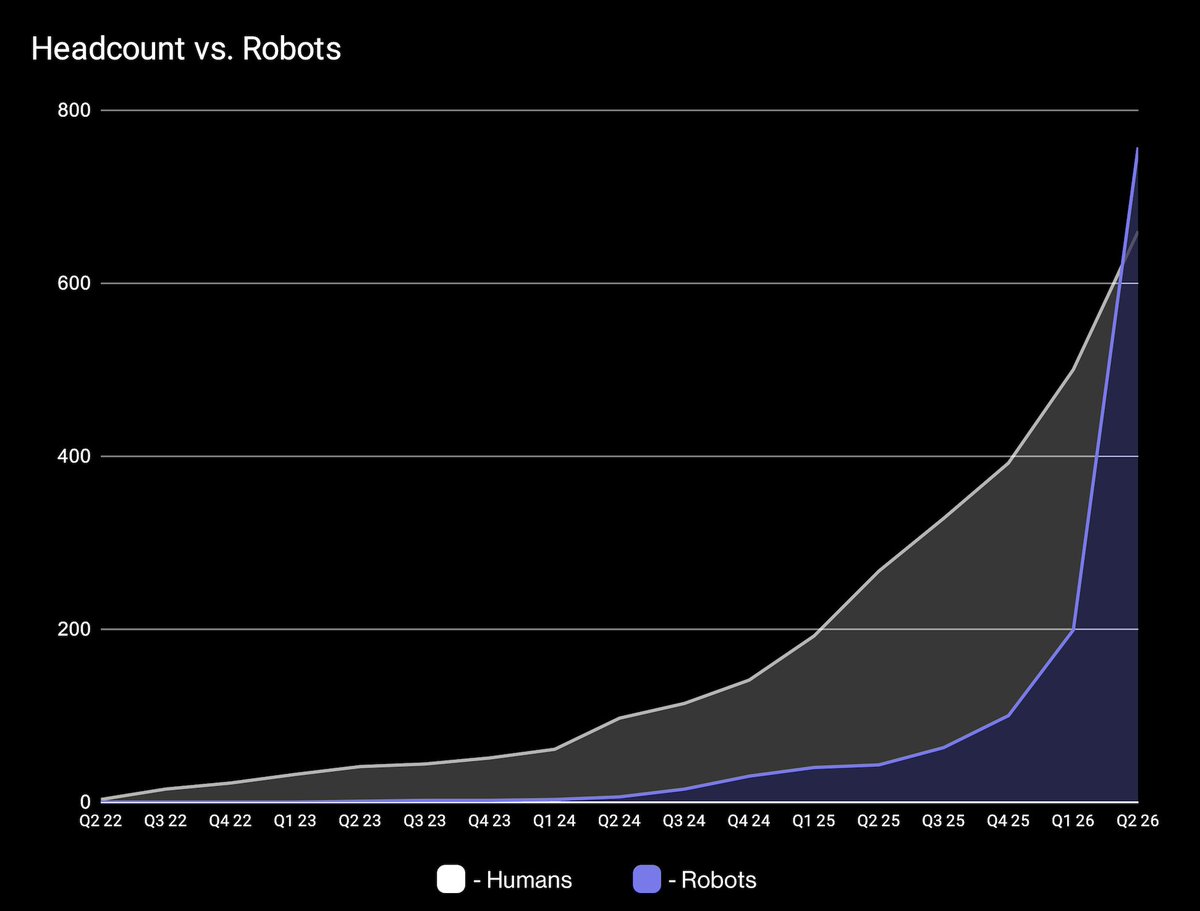 Число гуманоидных роботов в Figure AI превысило количество сотрудников - 2