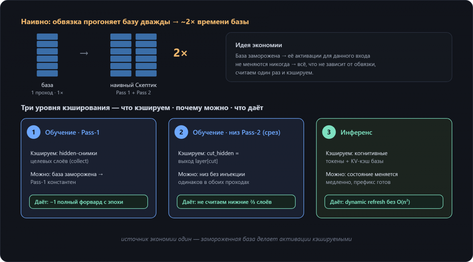 Три уровня кэширования иньекции