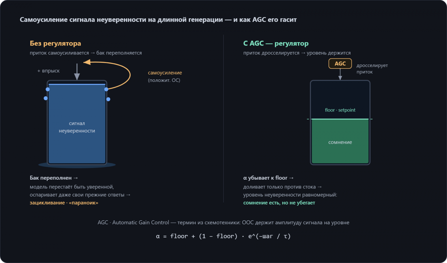 Графическое описание механизма AGC