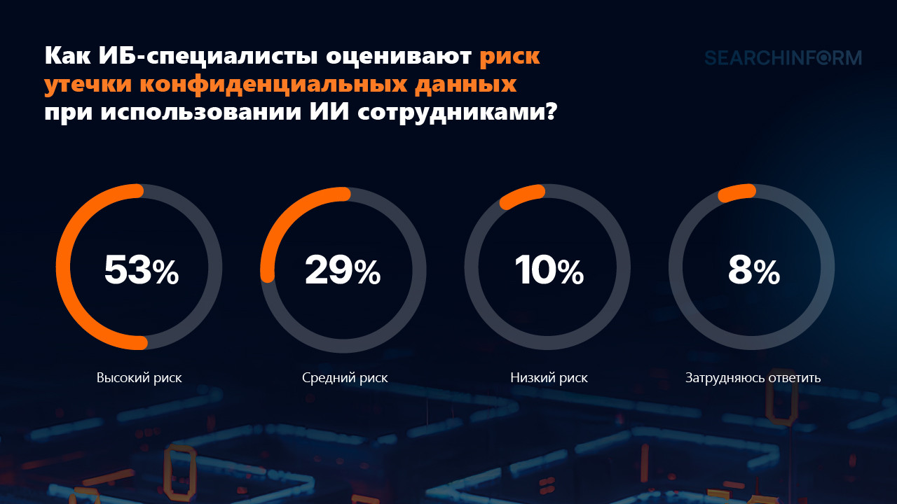 Как ИИ прижился в ИБ? Делимся данными опроса - 10 Как ИИ прижился в ИБ? Делимся данными опроса - 10
