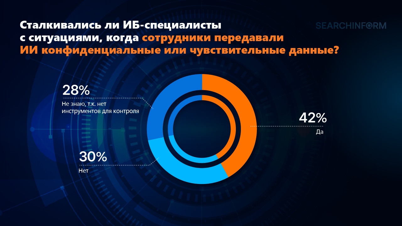Как ИИ прижился в ИБ? Делимся данными опроса - 11 Как ИИ прижился в ИБ? Делимся данными опроса - 11
