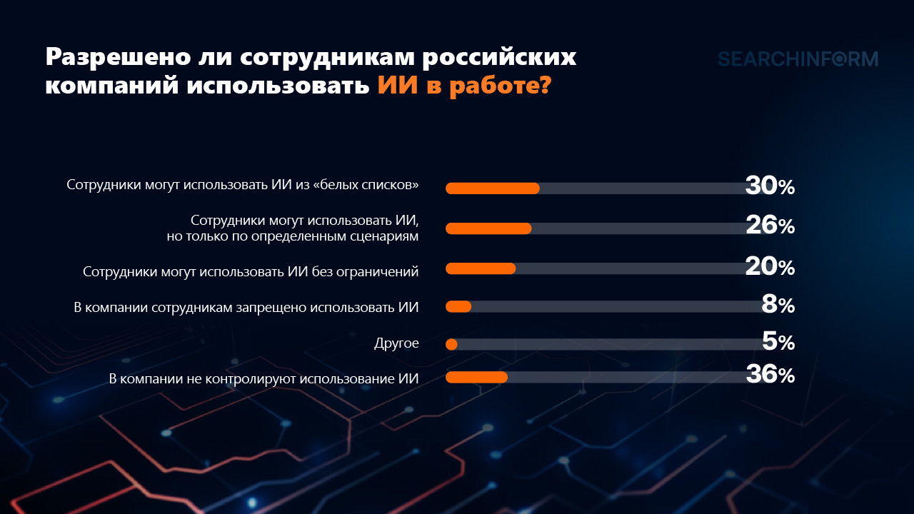 Как ИИ прижился в ИБ? Делимся данными опроса - 12 Как ИИ прижился в ИБ? Делимся данными опроса - 12