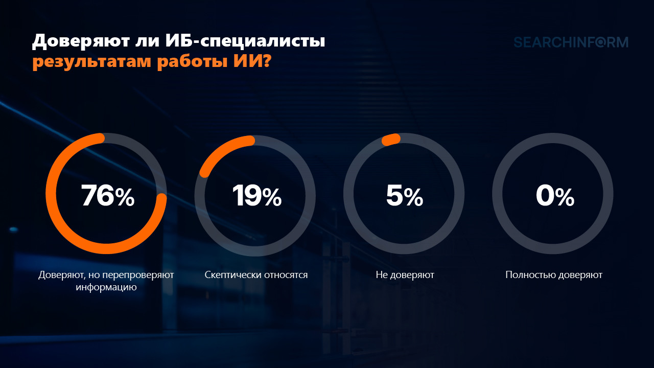 Как ИИ прижился в ИБ? Делимся данными опроса - 3 Как ИИ прижился в ИБ? Делимся данными опроса - 3