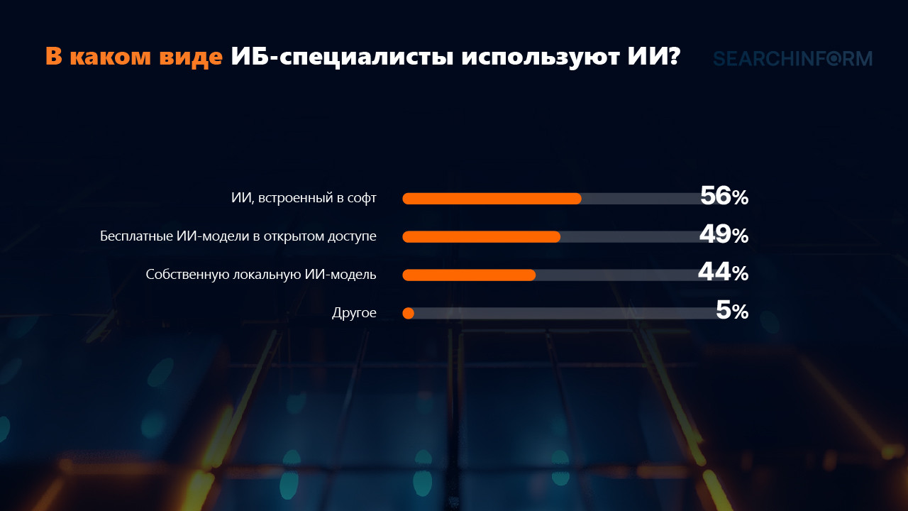 Как ИИ прижился в ИБ? Делимся данными опроса - 5 Как ИИ прижился в ИБ? Делимся данными опроса - 5