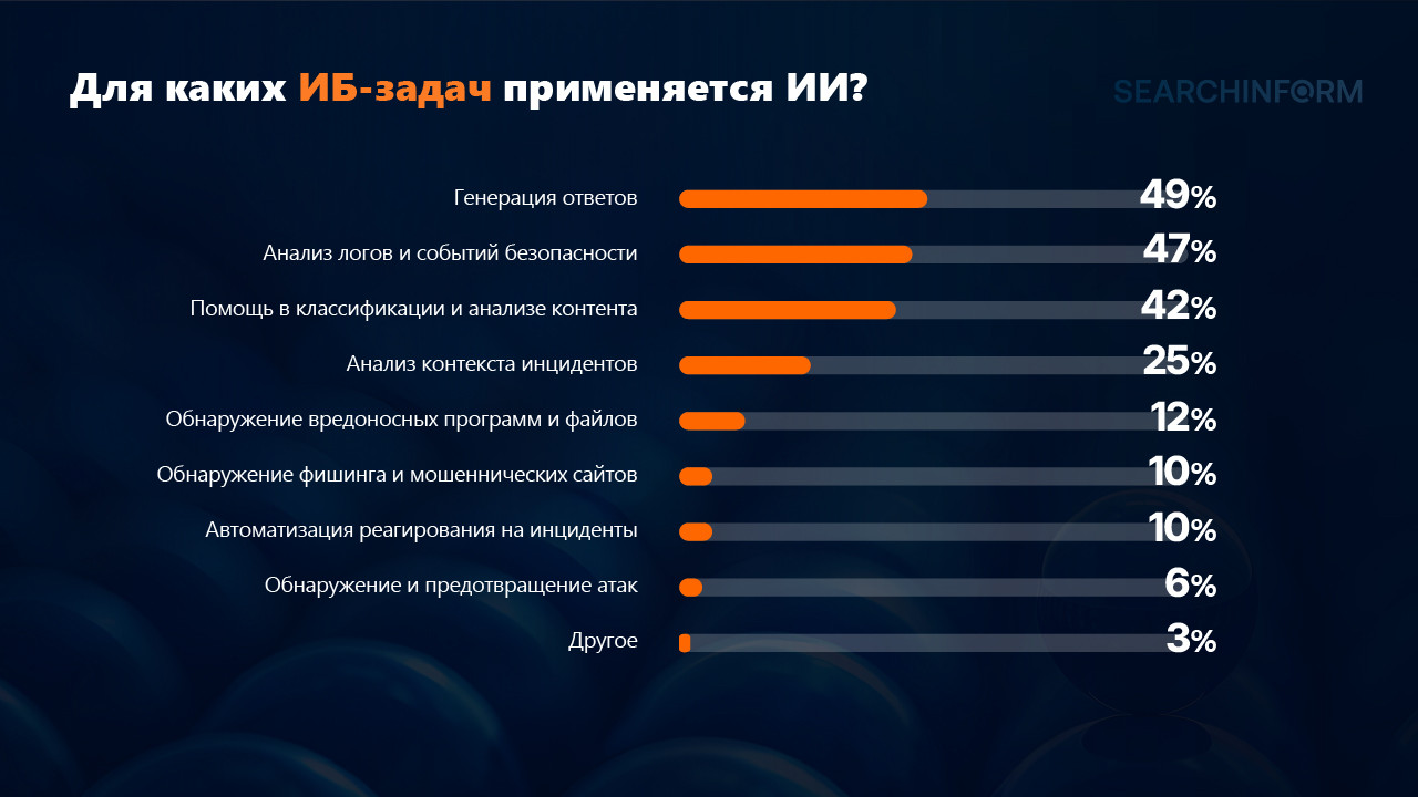 Как ИИ прижился в ИБ? Делимся данными опроса - 6 Как ИИ прижился в ИБ? Делимся данными опроса - 6